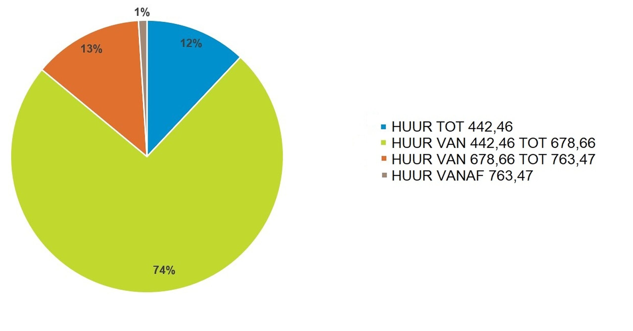 grafiek huur verdeling 